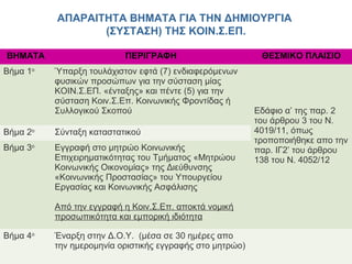 ΑΠΑΡΑΙΤΗΤΑ ΒΗΜΑΤΑ ΓΙΑ ΤΗΝ ΔΗΜΙΟΥΡΓΙΑ
(ΣΥΣΤΑΣΗ) ΤΗΣ ΚΟΙΝ.Σ.ΕΠ.
ΒΗΜΑΤΑ ΠΕΡΙΓΡΑΦΗ ΘΕΣΜΙΚΟ ΠΛΑΙΣΙΟ
Βήμα 1ο
Ύπαρξη τουλάχιστον εφτά (7) ενδιαφερόμενων
φυσικών προσώπων για την σύσταση μίας
ΚΟΙΝ.Σ.ΕΠ. «ένταξης» και πέντε (5) για την
σύσταση Κοιν.Σ.Επ. Κοινωνικής Φροντίδας ή
Συλλογικού Σκοπού Εδάφιο α’ της παρ. 2
του άρθρου 3 του Ν.
4019/11, όπως
τροποποιήθηκε απο την
παρ. ΙΓ2’ του άρθρου
138 του Ν. 4052/12
Βήμα 2ο
Σύνταξη καταστατικού
Βήμα 3ο
Εγγραφή στο μητρώο Κοινωνικής
Επιχειρηματικότητας του Τμήματος «Μητρώου
Κοινωνικής Οικονομίας» της Διεύθυνσης
«Κοινωνικής Προστασίας» του Υπουργείου
Εργασίας και Κοινωνικής Ασφάλισης
Από την εγγραφή η Κοιν.Σ.Επ. αποκτά νομική
προσωπικότητα και εμπορική ιδιότητα
Βήμα 4ο
Έναρξη στην Δ.Ο.Υ. (μέσα σε 30 ημέρες απο
την ημερομηνία οριστικής εγγραφής στο μητρώο)
 