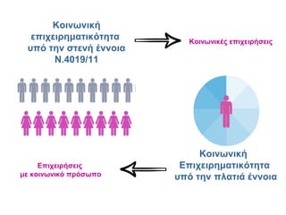 Κοινωνική
επιχειρηματικότητα
υπό την στενή έννοια
Ν.4019/11
Κοινωνική
Επιχειρηματικότητα
υπό την πλατιά έννοια
Κοινωνικές επιχειρήσεις
Επιχειρήσεις
με κοινωνικό πρόσωπο
 