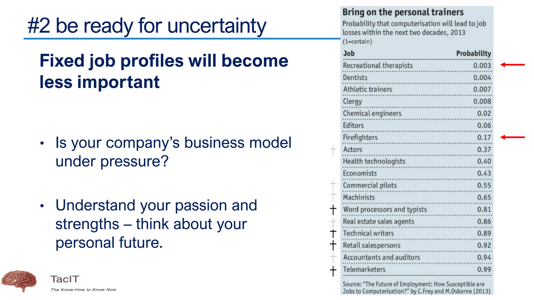 #2 be ready for uncertainty
Fixed job profiles will become
less important did you learn in
school and what do you still benefit
from?
• Is your company’s business model
under pressure?
• Understand your passion and
strengths – think about your
personal future.
 