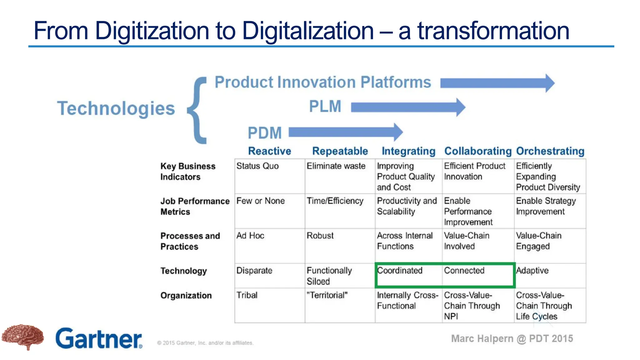 From Digitization to Digitalization – a transformation
 