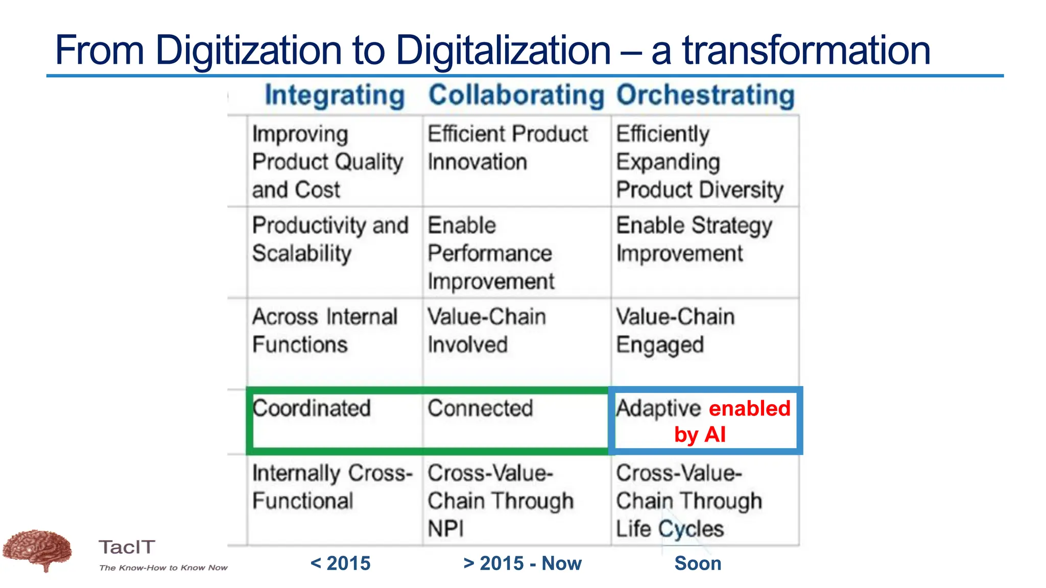 From Digitization to Digitalization – a transformation
enabled
by AI
< 2015 > 2015 - Now Soon
 