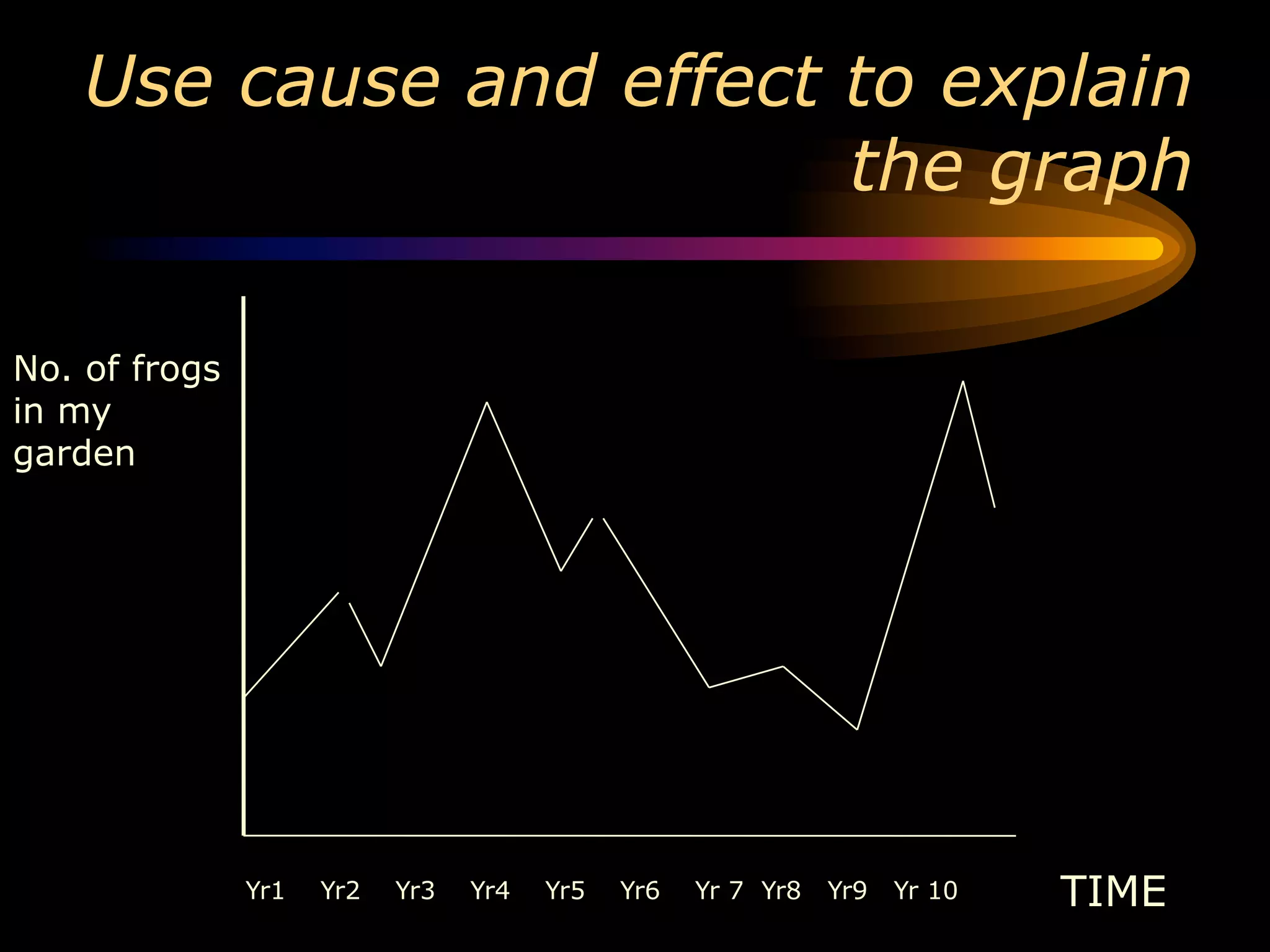 Use cause and effect to explain
                         the graph

No. of frogs
in my
garden




               Yr1   Yr2   Yr3   Yr4   Yr5   Yr6   Yr 7 Yr8   Yr9   Yr 10   TIME
 