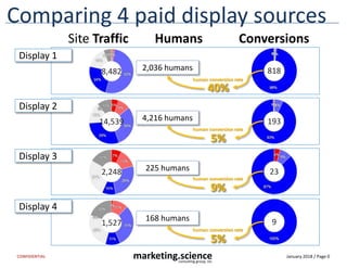 January 2018 / Page 0marketing.scienceconsulting group, inc.
CONFIDENTIAL
Display 4
2,036 humans
human conversion rate
Comparing 4 paid display sources
Site Traffic Conversions
8,482 818
4,216 humans
5%
human conversion rate
14,539 193
225 humans
9%
human conversion rate
2,248 23
168 humans
5%
human conversion rate
1,527 9
Display 3
Display 2
Display 1
Humans
40%
 