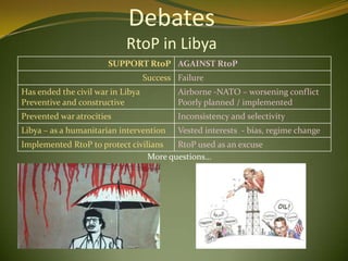 Debates
RtoP in Libya
SUPPORT RtoP AGAINST RtoP
Success Failure
Has ended the civil war in Libya
Preventive and constructive
Airborne -NATO – worsening conflict
Poorly planned / implemented
Prevented war atrocities Inconsistency and selectivity
Libya – as a humanitarian intervention Vested interests - bias, regime change
Implemented RtoP to protect civilians RtoP used as an excuse
More questions…
 