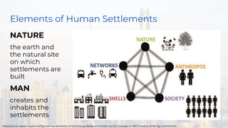 Elements of Human Settlements
NATURE
the earth and
the natural site
on which
settlements are
built
MAN
creates and
inhabits the
settlements
https://www.researchgate.net/figure/Five-elements-of-Ekistics-as-designed-initially-by-CA-Doxiadis-in-1947-Fookes-2008_fig1_324454600
 