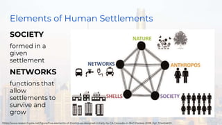 Elements of Human Settlements
SOCIETY
formed in a
given
settlement
NETWORKS
functions that
allow
settlements to
survive and
grow
https://www.researchgate.net/figure/Five-elements-of-Ekistics-as-designed-initially-by-CA-Doxiadis-in-1947-Fookes-2008_fig1_324454600
 