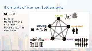 Elements of Human Settlements
SHELLS
built to
transform the
first and to
house the other
elements
https://www.researchgate.net/figure/Five-elements-of-Ekistics-as-designed-initially-by-CA-Doxiadis-in-1947-Fookes-2008_fig1_324454600
 