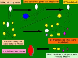 HIV attacks body cell  soldier cell gets infected White cell, body soldier Body soldier kills germs that attack body HIV infects body Body soldier dies other germs invade body Hospital treatment needed No more soldier to kill germs body seriously infected 