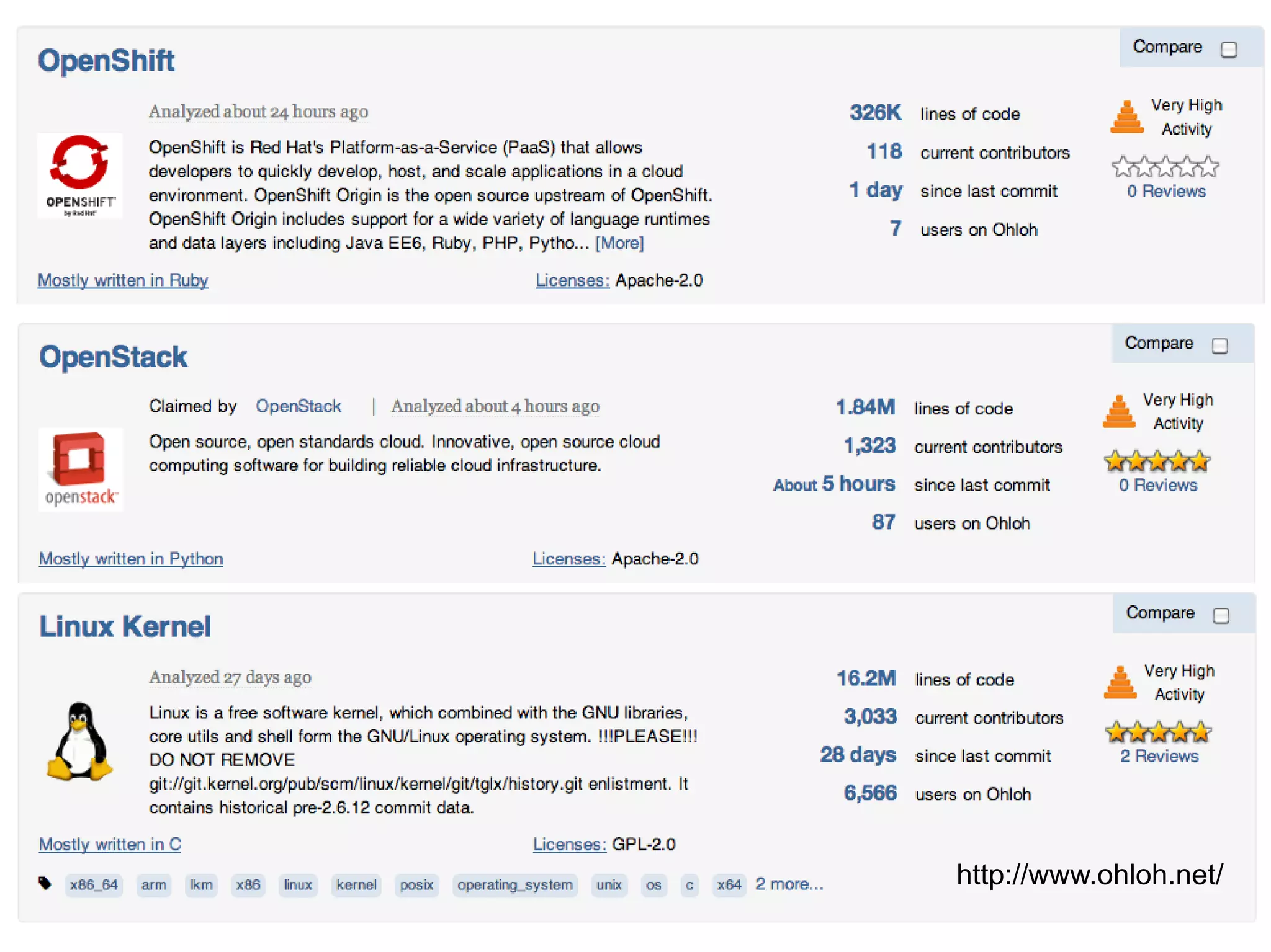 http://www.ohloh.net/

 