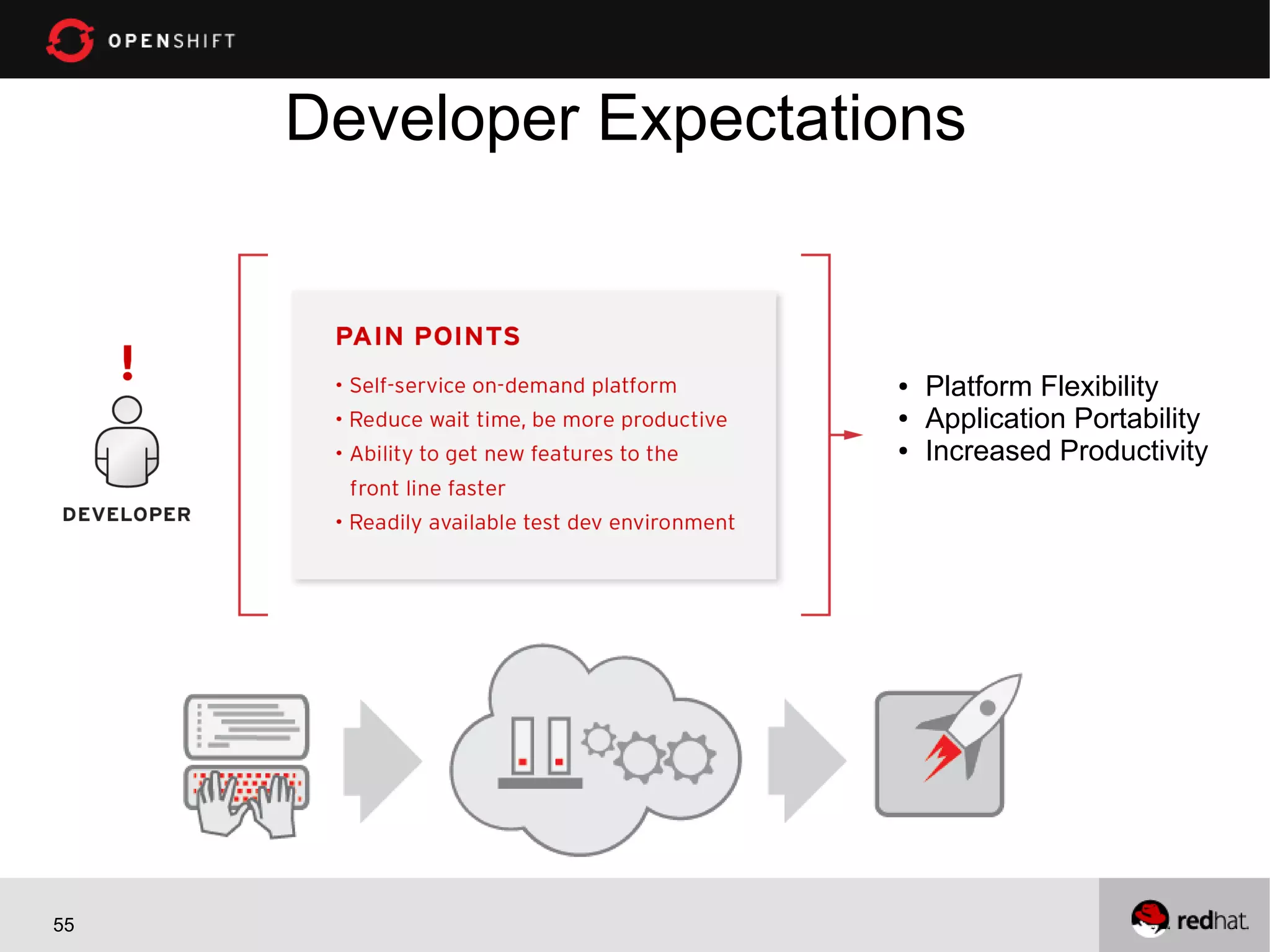 Developer Expectations

●
●
●

55

Platform Flexibility
Application Portability
Increased Productivity

 
