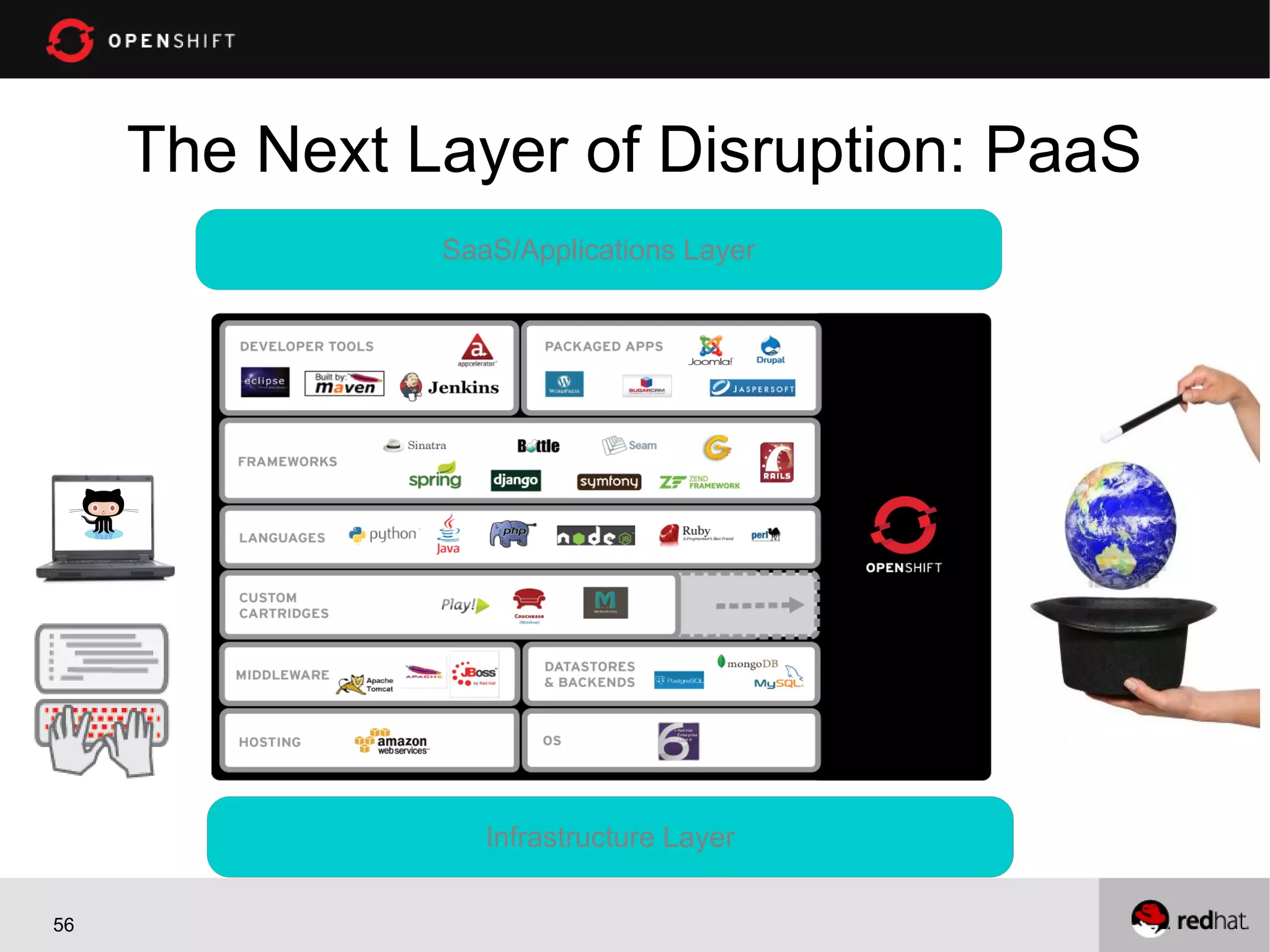 The Next Layer of Disruption: PaaS
SaaS/Applications Layer

Infrastructure Layer
56

 
