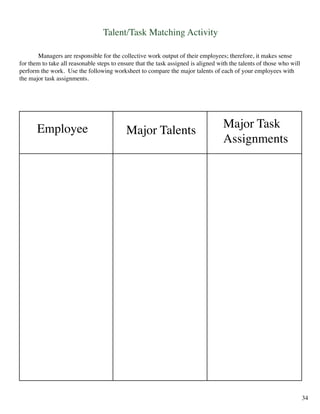 Talent/Task Matching Activity
	 Managers are responsible for the collective work output of their employees; therefore, it makes sense
for them to take all reasonable steps to ensure that the task assigned is aligned with the talents of those who will
perform the work. Use the following worksheet to compare the major talents of each of your employees with
the major task assignments.
Employee Major Talents
Major Task
Assignments
34
 