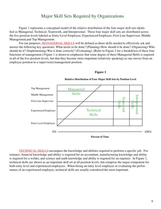 Major Skill Sets Required by Organizations
	 Figure 1 represents a conceptual model of the relative distribution of the four major skill sets identi-
fied as Managerial, Technical, Teamwork, and Interpersonal. These four major skill sets are distributed across
the five position levels labeled as Entry Level Employee, Experienced Employee, First Line Supervisor, Middle
Management,and Top Management.
	 For our purposes, MANAGERIAL SKILLS will be defined as those skills needed to effectively ask and
answer the following key questions: What needs to be done? (Planning) How should it be done? (Organizing) Who
should do it? (Implementing) Was it done correctly? (Evaluating). [Refer to Figure 2 for a breakdown of these four
functions of management.] Figure 1 is drawn to emphasize that some degree of these Managerial Skills is required
in all of the five position levels, but that they become more important (relatively speaking) as one moves from an
employee position to a supervisory/management position.
	 TECHNICAL SKILLS encompass the knowledge and abilities required to perform a specific job. For
instance, financial knowledge and ability is required for an accountant, manufacturing knowledge and ability
is required for a welder, and science and math knowledge and ability is required for an engineer. In Figure 1,
technical skills are shown as an important skill set at all position levels, but comprise the major component for
both entry level and experienced employees. When hiring an entry level employee or evaluating the perfor-
mance of an experienced employee, technical skills are usually considered the most important.
Figure 1
Relative Distribution of Four Major Skill Sets by Position Level
Top Management
Middle Management
First Line Supervisor
Experienced Employee
Entry Level Employee
Interpersonal
Skills
Teamwork
Skills
Managerial
Skills
Technical
Skills
0% 100%
Percent of Time
6
 