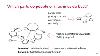 Which	
  parts	
  do	
  people	
  or	
  machines	
  do	
  best?
42
team	
  goal:	
  maintain	
  structural	
  correspondence	
  between	
  the	
  layers	
  
big	
  win	
  for	
  AI:	
  inferences	
  across	
  the	
  graph
human	
  scale	
  
primary	
  structure	
  
control	
  points	
  
testability
machine	
  generated	
  data	
  products	
  
~80%	
  of	
  the	
  graph
 