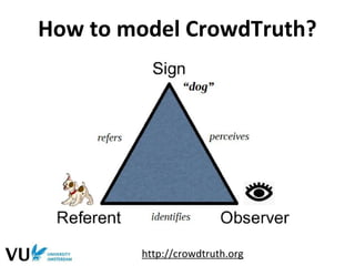 How to model CrowdTruth?
(Ogden & Richards, 1923)
http://crowdtruth.org
 