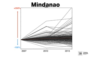 2007 2010 2013
+350%
-100%
Mindanao
 