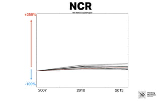 2007 2010 2013
+350%
-100%
NCR
 