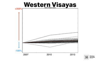 2007 2010 2013
+350%
-100%
Western Visayas
 