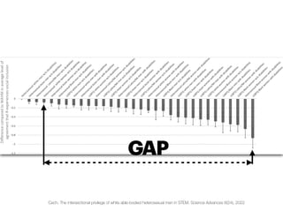 Cech. The intersectional privilege of white able-bodied heterosexual men in STEM. Science Advances 8(24), 2022
GAP
 