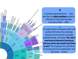 A company approached me. . . They
were like ‘our idealcandidate would be
a Woman of Color [who has] also
survived a stroke’. —Elliot
As I approached menopause, there was
another shift of just this contempt,
because you’re not even a sexually
available female. And there’s ‘No,Idon’t
evenhaveaninterestinhavingsex
withyouandsowhywouldIeverlisten
toyou?‘ You’re going to try and tell me
I’m wrong and you’re unattractive.’ So it
got worse.. —Emery
+
-
 
