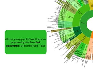 All those young guys don’t want their mom
programming with them, their
grandmother, on the other hand. —Dani
 