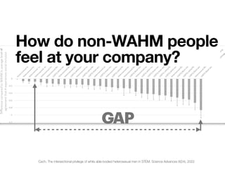 Cech. The intersectional privilege of white able-bodied heterosexual men in STEM. Science Advances 8(24), 2022
GAP
How do non-WAHM people
feel at your company?
 
