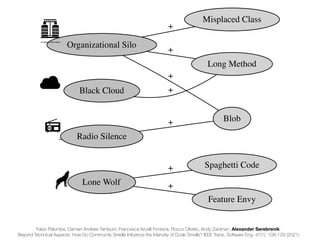 Black Cloud
Long Method
+
Radio Silence
Organizational Silo
+
Misplaced Class
+
Blob
+
+
Lone Wolf
Spaghetti Code
+
Feature Envy
+
Fabio Palomba, Damian Andrew Tamburri, Francesca Arcelli Fontana, Rocco Oliveto, Andy Zaidman, Alexander Serebrenik:
Beyond Technical Aspects: How Do Community Smells In
fl
uence the Intensity of Code Smells? IEEE Trans. Software Eng. 47(1): 108-129 (2021)
 