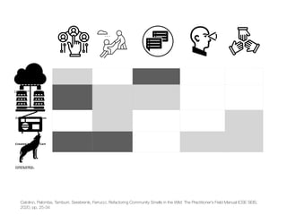 Catolino, Palomba, Tamburri, Serebrenik, Ferrucci. Refactoring Community Smells in the Wild: The Practitioner’s Field Manual ICSE SEIS,
2020, pp. 25-34
 
