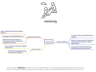 mentoring
Jacobs, Milewicz, Serebrenik. Mentorship of Women in OSS Projects: A Cross-Disciplinary, Integrative Review. Equity, Diversity and
Inclusion in Software Engineering. Daniela Damian, Kelly Blincoe, Denae Ford, Alexander Serebrenik, Zainab Masood, Apress, 2023.
 