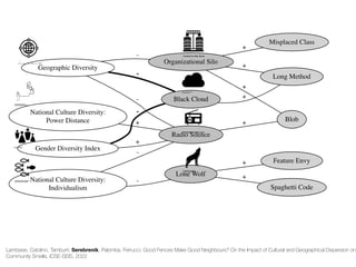 Black Cloud
Long Method
+
Radio Silence
Organizational Silo
+
Misplaced Class
+
Blob
+
+
Lone Wolf
Gender Diversity Index
-
+
Geographic Diversity
-
-
-
National Culture Diversity:
Individualism
-
-
Spaghetti Code
+
Feature Envy
+
National Culture Diversity:
Power Distance +
Lambiase, Catolino, Tamburri, Serebrenik, Palomba, Ferrucci. Good Fences Make Good Neighbours? On the Impact of Cultural and Geographical Dispersion on
Community Smells, ICSE-SEIS, 2022
 