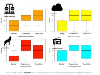 Catolino, Palomba, Tamburri, Serebrenik, Ferrucci. Gender Diversity and Community Smells: Insights from the Trenches IEEE Software 2020
 