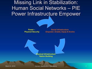 Missing Link in Stabilization: Human Social Networks – PIE Power Infrastructure Empower Social Infrastructure  Empower, Enable, Equip & Evolve Physical Infrastructure  Nation Building Power –  Physical Security 
