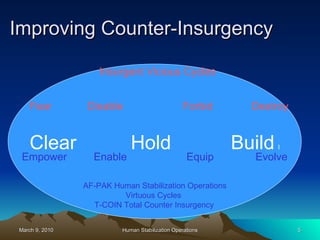 Improving Counter-Insurgency  Clear  Hold  Build   I Empower  Enable  Equip  Evolve AF-PAK Human Stabilization Operations Virtuous Cycles  T-COIN Total Counter Insurgency Fear  Disable  Forbid  Destroy Insurgent Vicious Cycles 