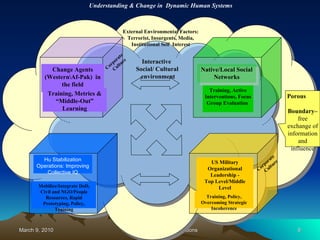 Interactive  Social/ Cultural  environment Native/Local Social Networks Training, Active Interventions, Focus Group Evaluation   1 Change Agents (Western\Af-Pak)  in the field Training, Metrics & “Middle-Out” Learning Corporate  Culture 3 Hu Stabilization Operations: Improving Collective IQ Mobilize/Integrate DoD, Civil and NGO/People Resources, Rapid Prototyping, Policy, Training 4 US Military Organizational Leadership - Top Level/Middle Level Training, Policy, Overcoming Strategic Incoherence Corporate  Culture Understanding & Change in  Dynamic Human Systems External Environmental Factors: Terrorist, Insurgents, Media, Institutional Self  Interest Porous  Boundary–  free exchange of information and influence 