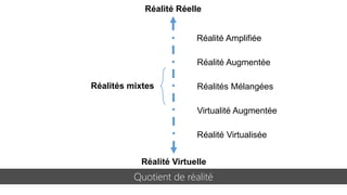 Quotient de réalité
Réalité Virtualisée
Virtualité Augmentée
Réalités Mélangées
Réalité Augmentée
Réalité Amplifiée
Réalité Virtuelle
Réalité Réelle
Réalités mixtes
 