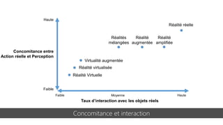 Concomitance et interaction
Haute
Concomitance entre
Action réelle et Perception
Faible
Réalité Virtuelle
Réalité virtualisée
Virtualité augmentée
Réalités
mélangées
Réalité
augmentée
Réalité
amplifiée
Réalité réelle
Faible HauteMoyenne
Taux d’interaction avec les objets réels
 