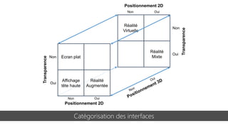 Catégorisation des interfaces
Non
Oui
Positionnement 2D
Ecran plat
Affichage
tête haute
Réalité
Augmentée
Réalité
Virtuelle
Réalité
Mixte
Transparence
Non Oui
Positionnement 2D
Non Oui
Non
Oui
Transparence
 