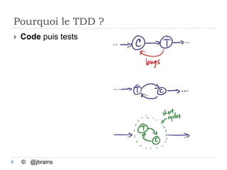 Pourquoi le TDD ?
   Code puis tests




    © @jbrains
 