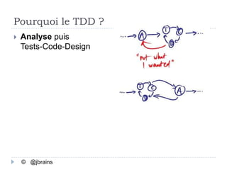 Pourquoi le TDD ?
   Analyse puis
    Tests-Code-Design




    © @jbrains
 