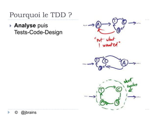 Pourquoi le TDD ?
   Analyse puis
    Tests-Code-Design




    © @jbrains
 
