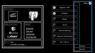 BOWER
GRUNT
JASMINE
SELENIUM
OutilsLibs Js & Css
Serveurs
C++ Gcc
CoinOR, jsonCpp, …
Apache + PHP
Postgres
Bower
Grunt
Jasmine (Karma)
Selenium (Protractor)
Gcc + lib c++
Hôte
Kernel
Fichiers
 