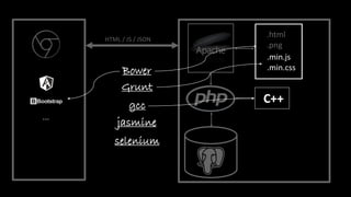 …
HTML / JS / JSON
C++
.html
.png
.js
.css
jasmine
selenium
Grunt
.min.js
.min.cssBower
gcc C++
 