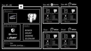 Dev #1, #2
BOWER
GRUNT
JASMINE
SELENIUM
OutilsLibs Js & Css
Serveurs
C++ Gcc
CoinOR, jsonCpp, …
Dev #3 Dev #4
Test Prod
 