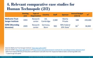 HUMAN TECHNOPOLE PRESENTATION, 6TH FEBRUARY 2017STEFANO PALEARI 23
Starting
year
Type of
Organization
Country Staff Sponsor
Annual Budget
(mln €)
m2
Wellcome Trust
Sanger Institute
1993
Research
center
UK,
Cambridge
2,000
Mainly
Private
588 220,000
DZNE (Neurodeg
deseases)
2009
Research
center
Germany,
Bonn
900
90% Federal
10% State* 66**
38,000
4. Relevant comparative case studies for
Human Technopole (2/2)
Data forWellcomeTrust Sanger Institute: https://goo.gl/vmyWrT
Data for DZNE: https://goo.gl/Y5W3VH and https://www.dzne.de/en/research-institute-for-neurodegenerative-diseases.html
*90% from Federal Ministry of Education and Research and 10% from the respective federal states containing DZNE sites
** 5 years to go full speed
 