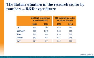 HUMAN TECHNOPOLE PRESENTATION, 6TH FEBRUARY 2017STEFANO PALEARI 57
The Italian situation in the research sector by
numbers – R&D expenditure
Source: Eurostat
Total R&D expenditure
(€ per inhabitant)
R&D expenditure in the
HE sector (% GDP)
2008 2014 2008 2014
UK 523 590 0.43 0.43
Germany 809 1,045 0.43 0.51
Spain 322 276 0.35 0.35
France 642 727 0.41 0.46
Italy 324 367 0.35 0.39
 