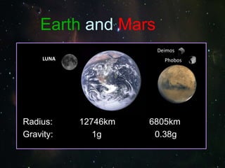 Earth and Mars
LUNA
Radius: 12746km 6805km
Gravity: 1g 0.38g
Deimos
Phobos
 