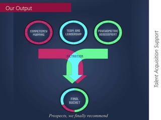 Talent Acquisition Support 
Prospects, we finally recommend 
Our Output 
 