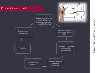 Review biz goal of the 
client, analyze its 
leadership manpower 
needs & planning 
Identify & execute 
appropriate Search 
Plan 
Evaluate & Coordinate 
with suitable 
professionals 
Connect with the 
shortlisted 
candidates 
Ensure mutual 
satisfaction 
Facilitate final 
selection 
On boarding 
Talent Acquisition Support 
Process Flow chart 
 