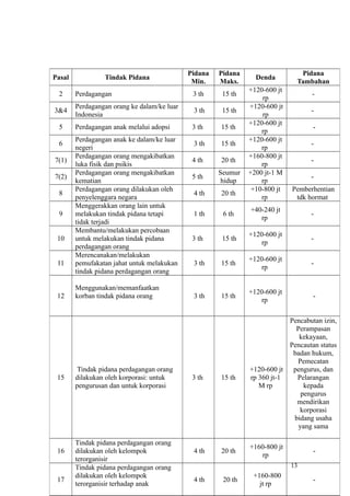 13
Pasal Tindak Pidana
Pidana
Min.
Pidana
Maks.
Denda
Pidana
Tambahan
2 Perdagangan 3 th 15 th
+120-600 jt
rp
-
3&4
Perdagangan orang ke dalam/ke luar
Indonesia
3 th 15 th
+120-600 jt
rp
-
5 Perdagangan anak melalui adopsi 3 th 15 th
+120-600 jt
rp
-
6
Perdagangan anak ke dalam/ke luar
negeri
3 th 15 th
+120-600 jt
rp
-
7(1)
Perdagangan orang mengakibatkan
luka fisik dan psikis
4 th 20 th
+160-800 jt
rp
-
7(2)
Perdagangan orang mengakibatkan
kematian
5 th
Seumur
hidup
+200 jt-1 M
rp
-
8
Perdagangan orang dilakukan oleh
penyelenggara negara
4 th 20 th
+10-800 jt
rp
Pemberhentian
tdk hormat
9
Menggerakkan orang lain untuk
melakukan tindak pidana tetapi
tidak terjadi
1 th 6 th
+40-240 jt
rp
-
10
Membantu/melakukan percobaan
untuk melakukan tindak pidana
perdagangan orang
3 th 15 th
+120-600 jt
rp
-
11
Merencanakan/melakukan
pemufakatan jahat untuk melakukan
tindak pidana perdagangan orang
3 th 15 th
+120-600 jt
rp
-
12
Menggunakan/memanfaatkan
korban tindak pidana orang 3 th 15 th
+120-600 jt
rp
-
15
Tindak pidana perdagangan orang
dilakukan oleh korporasi: untuk
pengurusan dan untuk korporasi
3 th 15 th
+120-600 jt
rp 360 jt-1
M rp
Pencabutan izin,
Perampasan
kekayaan,
Pencautan status
badan hukum,
Pemecatan
pengurus, dan
Pelarangan
kepada
pengurus
mendirikan
korporasi
bidang usaha
yang sama
16
Tindak pidana perdagangan orang
dilakukan oleh kelompok
terorganisir
4 th 20 th
+160-800 jt
rp
-
17
Tindak pidana perdagangan orang
dilakukan oleh kelompok
terorganisir terhadap anak
4 th 20 th
+160-800
jt rp
-
 
