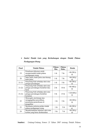 • Sanksi Tindak Lain yang Berhubungan dengan Tindak Pidana
Perdagangan Orang
Pasal Tindak Pidana
Pidana
Min.
Pidana
Maks.
Denda
19
Pemalsuan dokumen untuk
mempermudah tindak pidana
perdagangan orang
1 th 7 th
+40-280 jt
rp
20
Saksi palsu, bukti palsu atau barang
bukti palsu
1 th 7 th
+40-280 jt
rp
21 (1)
Penyerang fisik terhadap saksi atau
petugas persidangan
1 th 5 th
+40-200 jt
rp
21 (2)
Penyerang fisik terhadap saksi atau
petugas persidangan berakibat luka
berat
2 th 10 th
+80-400 jt
rp
21 (3)
Penyerang fisik terhadap saksi atau
petugas persidangan berakibat
kematian
3 th 15 th
+120-600 jt
rp
22
Mencegah, merintangi atau
menggagalkan penyidikan,
penuntutan pemeriksaan di
pengadilan
1 th 5 th
+40-200 jt
rp
23
Membantu pelarian pelaku tindak
pidana perdagangan orang
1 th 5 th
+40-200 jt
rp
24
Memberitahukan identitas saksi atau
korban yang harus dirahasiakan
3 th 7 th
+40-280 jt
rp
Sumber: Undang-Undang Nomor 21 Tahun 2007 tentang Tindak Pidana
14
 